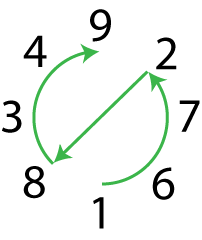 Luoshu Circular Numbers